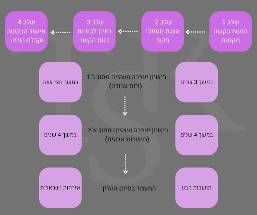 תהליך איחוד משפחות - TSK